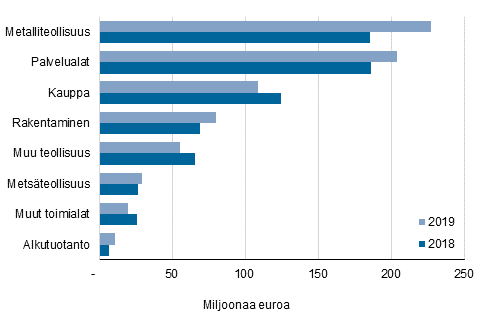 Kuvio 8: Yrityksille mynnetyt takaukset toimialan mukaan vuosina 2018-2019