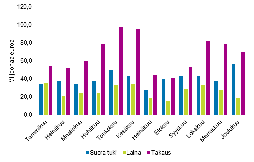 Kuvio 9: Tuet kuukausittain vuonna 2019, miljoonaa euroa