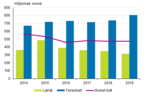 Maksetut suorat tuet, lainat ja takaukset vuosina 2014-2019