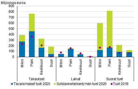 Kuvio 1. Tavanomaiset ja suhdanneheikentymn vuoksi maksettavat tuet yrityksen kokoluokan ja tukityypin mukaan neljnnesvuosittain vuosina 2019-2020, miljoonaa euroa 