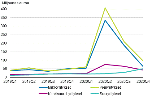 Kuvio 2. Maksetut suorat tuet yritysten kokoluokittain ja neljnnesvuosittain 2019-2020, miljoonaa euroa