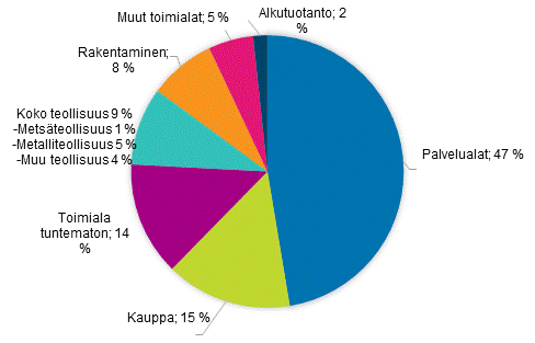 Kuvio 3. Tukea saaneiden yritysten osuudet toimialoittain vuonna 2020