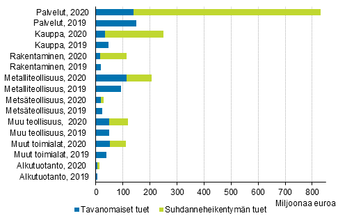 Kuvio 4. Tavanomaiset ja suhdanneheikentymn vuoksi maksettavat suorat tuet toimialoittain neljnnesvuosittain 2019-2020, miljoonaa euroa 