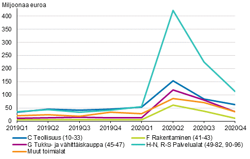 Kuvio 6. Maksetut tuet toimialoittain ja neljnnesvuosittain 2019-2020, miljoonaa euroa