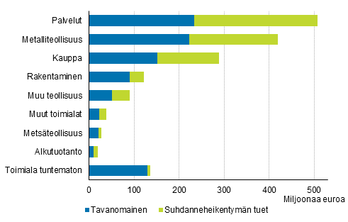 Kuvio 7. Yrityksille mynnetyt takaukset toimialan mukaan vuonna 2020, miljoonaa euroa