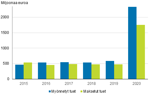 Kuvio 8. Mynnetyt ja maksetut suorat tuet vuosina 2015-2020, miljoonaa euroa