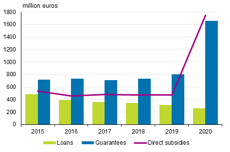 Paid direct subsidies, loans and guarantees granted in 2015 to 2020