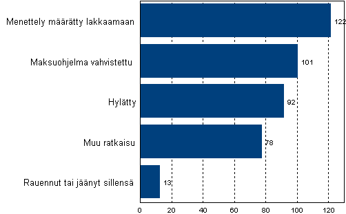 Loppuun ksitellyt yrityssaneerausmenettelyhakemukset ratkaisulajeittain 2009