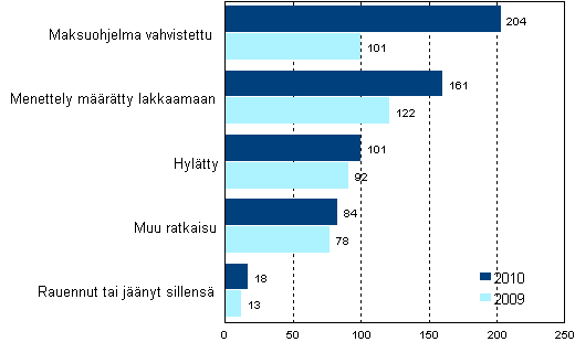 Loppuun ksitellyt yrityssaneerausmenettelyhakemukset ratkaisulajeittain 2010 ja 2009