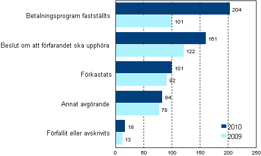 Slutbehandlade anskningar om fretagssaneringsfrfarande efter typ av avgrande r 2010 och 2009