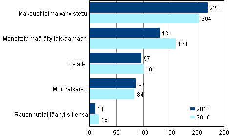 Loppuun ksitellyt yrityssaneerausmenettelyhakemukset ratkaisulajeittain 2011 ja 2010