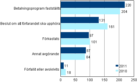 Loppuun ksitellyt yrityssaneerausmenettelyhakemukset ratkaisulajeittain 2011 ja 2010