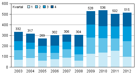 Anhngiggjorda fretagssaneringar under januari–december 2003–2012