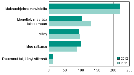 Loppuun ksitellyt yrityssaneerausmenettelyhakemukset ratkaisulajeittain 2012 ja 2011