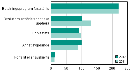 Slutbehandlade anskningar om fretagssaneringsfrfarande efter typ av avgrande 2012 och 2011