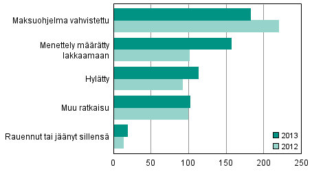 Loppuun ksitellyt yrityssaneerausmenettelyhakemukset ratkaisulajeittain 2013 ja 2012