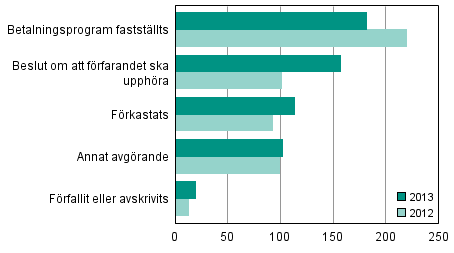 Slutbehandlade anskningar om fretagssaneringsfrfarande efter typ av avgrande 2013 och 2012