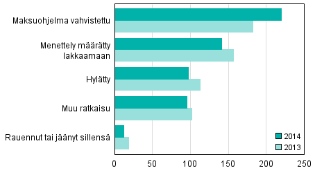 Loppuun ksitellyt yrityssaneerausmenettelyhakemukset ratkaisulajeittain 2014 ja 2013