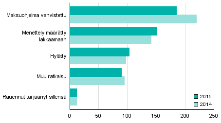 Loppuun ksitellyt yrityssaneerausmenettelyhakemukset ratkaisulajeittain 2015 ja 2014