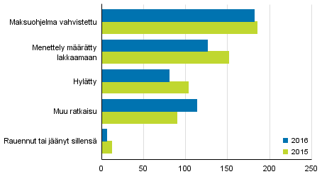 Loppuun ksitellyt yrityssaneerausmenettelyhakemukset ratkaisulajeittain 2016 ja 2015