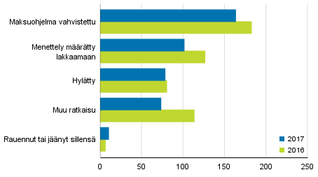 Loppuun ksitellyt yrityssaneerausmenettelyhakemukset ratkaisulajeittain 2017 ja 2016