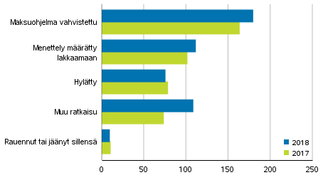 Loppuun ksitellyt yrityssaneerausmenettelyhakemukset ratkaisulajeittain 2018 ja 2017