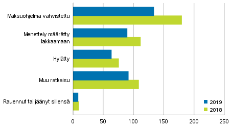 Loppuun ksitellyt yrityssaneerausmenettelyhakemukset ratkaisulajeittain 2019 ja 2018