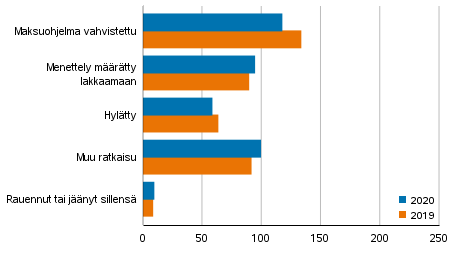 Loppuun ksitellyt yrityssaneerausmenettelyhakemukset ratkaisulajeittain 2020 ja 2019