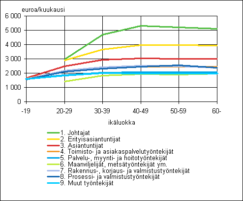 Yksityisen sektorin kuukausipalkkaisten palkansaajien keskiansiot ammattiluokituksen pluokan ja ikryhmn mukaan 2007