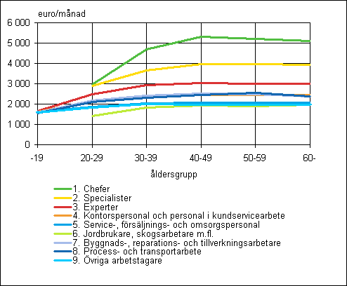 Medellnen fr mnadsavlnade lntagare inom den privata sektorn efter yrkesklassficering och ldersgrupp 2007