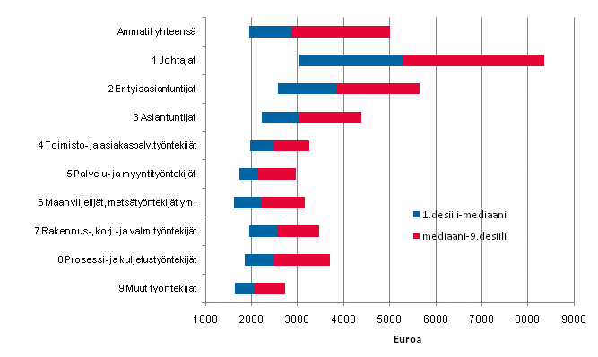 Yksityisen sektorin kuukausipalkkaisten palkansaajien snnllisen tyajan ansion desiilipalkat vuonna 2010 ammattiluokituksen pluokan mukaan