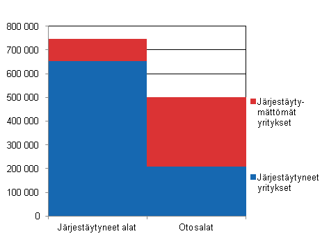 Tutkimuskehikon yritysten palkansaajien lukumtt vuonna 2011