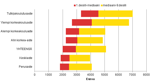 Yksityisen sektorin kuukausipalkkaisten palkansaajien snnllisen tyajan ansion desiilit lokakuussa 2011 koulutusasteen mukaan