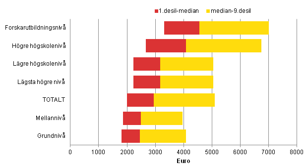 Antalet mnadsavlnade lntagare inom den privata sektorn och lnen fr ordinarie arbetstid efter utbildningsniv och kn r 2011