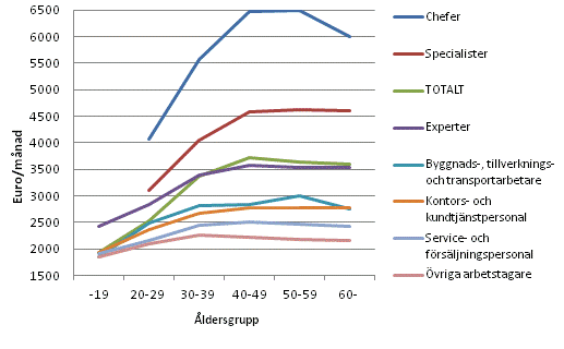 Lner fr ordinarie arbetstid hos mnadsavlnade lntagare inom den privata sektorn efter yrkesklassificeringens huvudgrupp och lder i oktober 2012