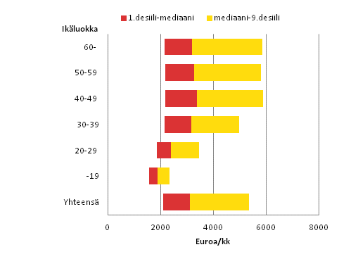 Kuva 1. Yksityisen sektorin kuukausipalkkaisten palkansaajien snnllisen tyajan ansion jakaumat lokakuussa 2013 ikryhmn mukaan 