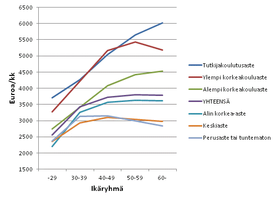 Kuva 2. Yksityisen sektorin kuukausipalkkaisten palkansaajien snnllisen tyajan ansiot koulutusasteittain ja ikryhmittin lokakuussa 2013