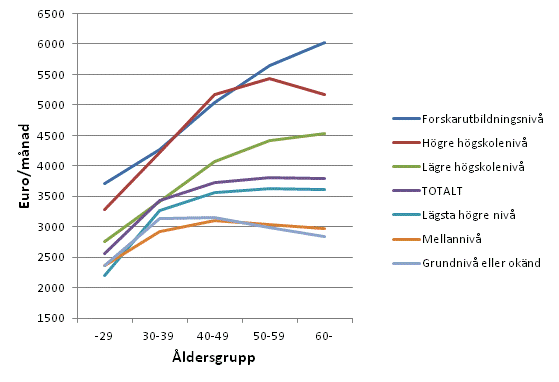 Figur 2. Lner fr ordinarie arbetstid hos mnadsavlnade lntagare inom den privata sektorn efter utbildningsniv och ldersgrupp i oktober 2013