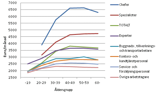 Figur 3. Lner fr ordinarie arbetstid hos mnadsavlnade lntagare inom den privata sektorn efter yrkesklassificeringens huvudgrupp och lder i oktober 2013