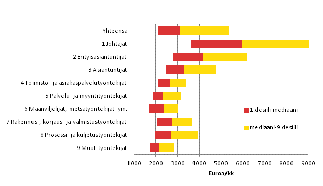 Yksityisen sektorin kuukausipalkkaisten palkansaajien snnllisen tyajan ansion desiilipalkat vuonna 2013 ammattiluokituksen pluokan mukaan