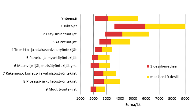 Yksityisen sektorin keskiansiot ammatin pluokan mukaan vuonna 2014