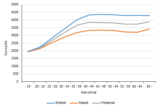 Miesten ja naisten ansiot ikryhmittin vuonna 2014