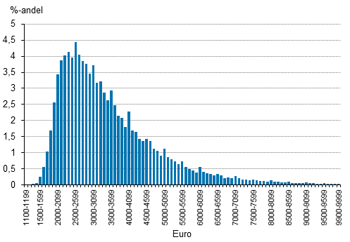 Frdelningen av lner hos mnadsavlnade lntagare inom den privata sektorn r 2014