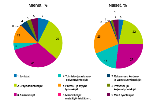 Yksityisen sektorin kuukausipalkkaisten miesten ja naisten jakautuminen eri ammattiluokkiin 2015