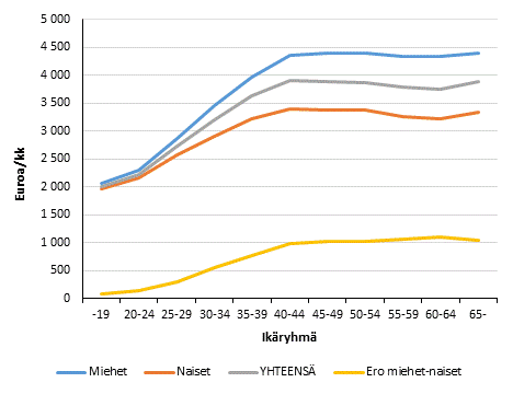 Miesten ja naisten keskiansiot ikryhmittin 2015