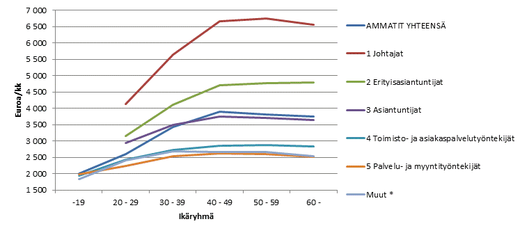 Ammattiluokkien keskiansiot ikryhmittin 2015