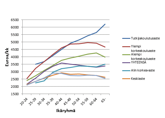 Yksityisen sektorin kuukausipalkkaisten mediaaniansiot koulutusasteen ja ikryhmn mukaan 2016