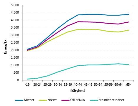 Kuukausipalkkaisten miesten ja naisten snnllisen tyajan ansiot ikryhmittin yksityisell sektorilla vuonna 2017