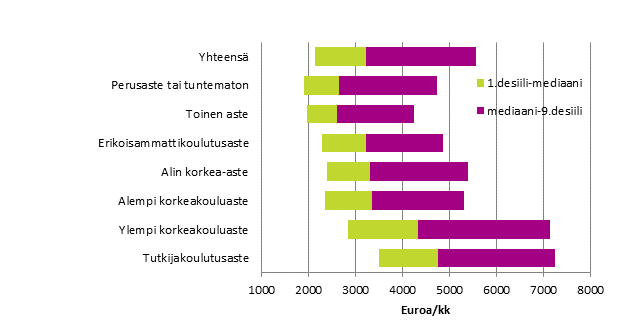 Yksityisen sektorin kuukausipalkkaisten palkansaajien snnllisen tyajan ansion desiilipalkat vuonna 2017 koulutusasteen mukaan