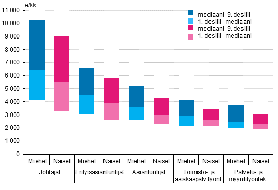 Yksityisen sektorin kuukausipalkkaisten desiilipalkat ammattiluokituksen pryhmn ja sukupuolen mukaan vuonna 2017